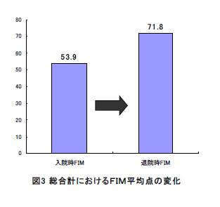 総合計におけるFIM平均点の変化.jpg