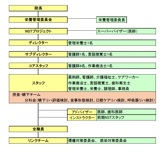 NST組織図.png